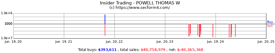 Insider Trading Transactions for POWELL THOMAS W