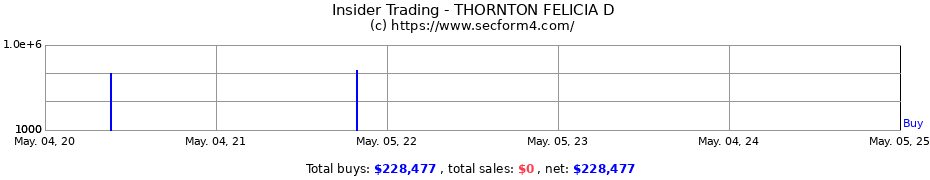 Insider Trading Transactions for THORNTON FELICIA D