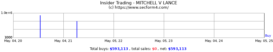 Insider Trading Transactions for MITCHELL V LANCE