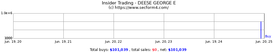 Insider Trading Transactions for DEESE GEORGE E