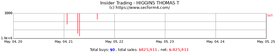 Insider Trading Transactions for HIGGINS THOMAS T