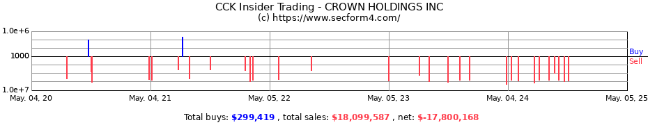 Insider Trading Transactions for CROWN HOLDINGS INC.