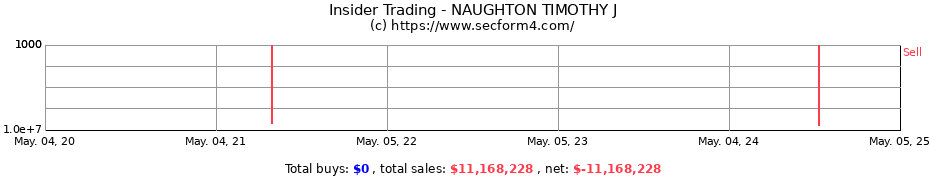 Insider Trading Transactions for NAUGHTON TIMOTHY J