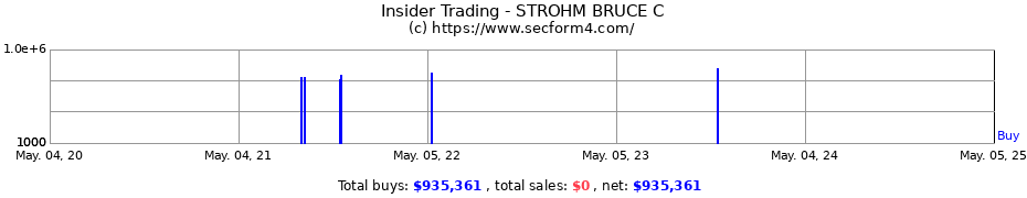 Insider Trading Transactions for STROHM BRUCE C