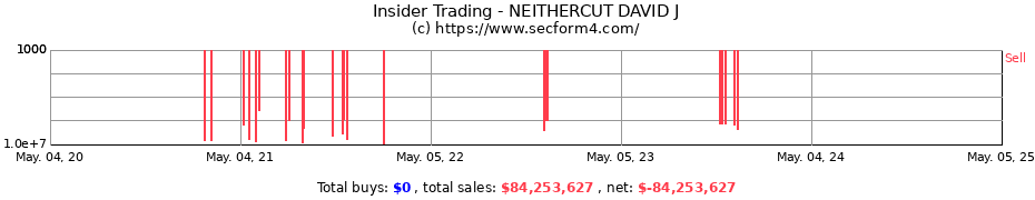 Insider Trading Transactions for NEITHERCUT DAVID J