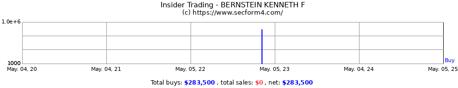 Insider Trading Transactions for BERNSTEIN KENNETH F