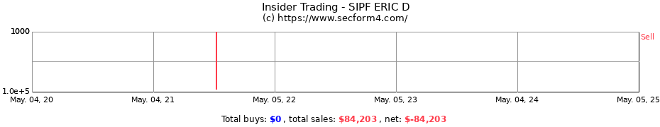 Insider Trading Transactions for SIPF ERIC D