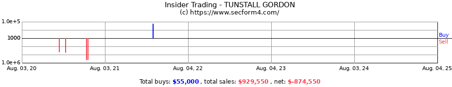 Insider Trading Transactions for TUNSTALL GORDON