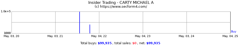 Insider Trading Transactions for CARTY MICHAEL A