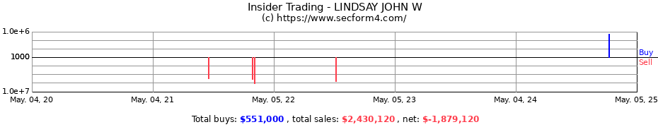 Insider Trading Transactions for LINDSAY JOHN W