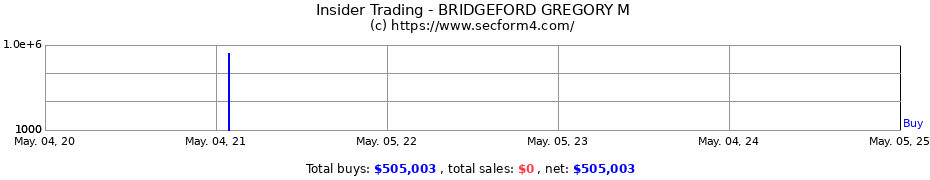 Insider Trading Transactions for BRIDGEFORD GREGORY M