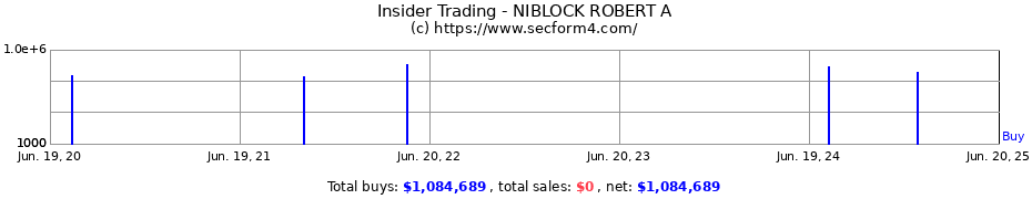 Insider Trading Transactions for NIBLOCK ROBERT A