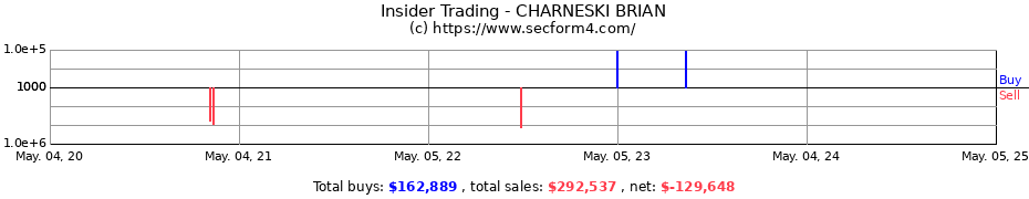 Insider Trading Transactions for CHARNESKI BRIAN