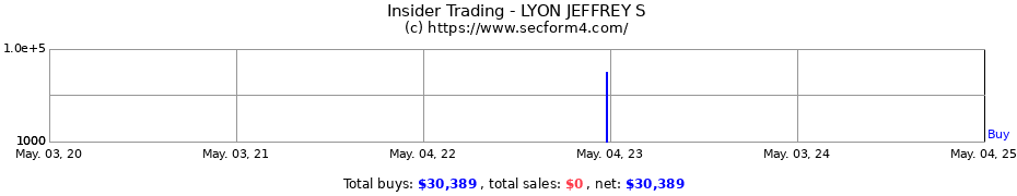 Insider Trading Transactions for LYON JEFFREY S