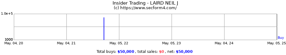 Insider Trading Transactions for LAIRD NEIL J