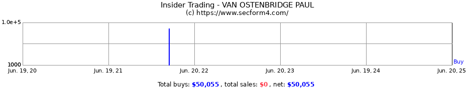 Insider Trading Transactions for VAN OSTENBRIDGE PAUL