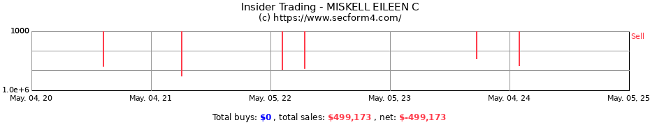 Insider Trading Transactions for MISKELL EILEEN C