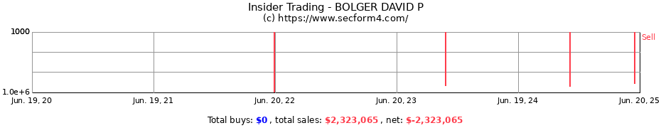 Insider Trading Transactions for BOLGER DAVID P