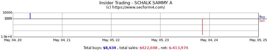 Insider Trading Transactions for SCHALK SAMMY A