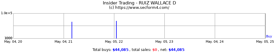 Insider Trading Transactions for RUIZ WALLACE D