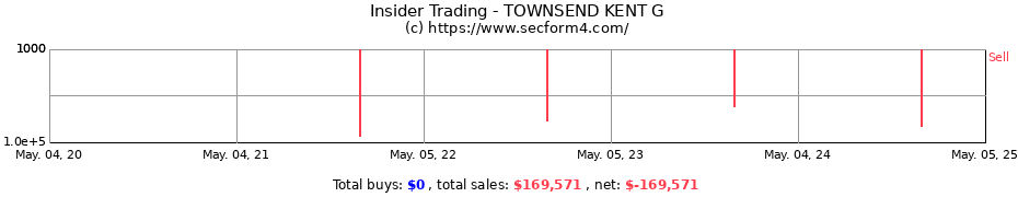 Insider Trading Transactions for TOWNSEND KENT G