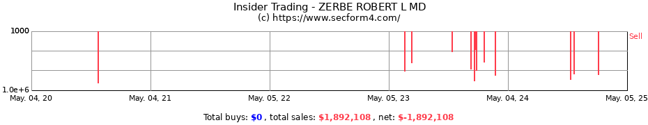 Insider Trading Transactions for ZERBE ROBERT L MD