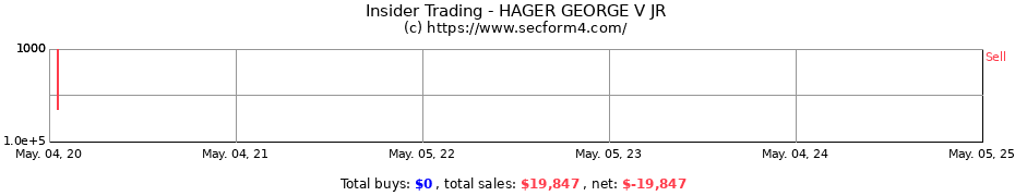 Insider Trading Transactions for HAGER GEORGE V JR