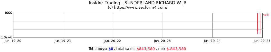 Insider Trading Transactions for SUNDERLAND RICHARD W JR