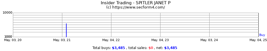 Insider Trading Transactions for SPITLER JANET P