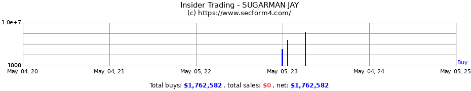 Insider Trading Transactions for SUGARMAN JAY