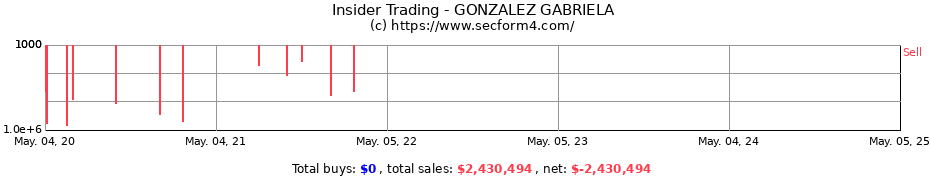 Insider Trading Transactions for GONZALEZ GABRIELA