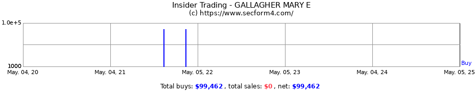 Insider Trading Transactions for GALLAGHER MARY E