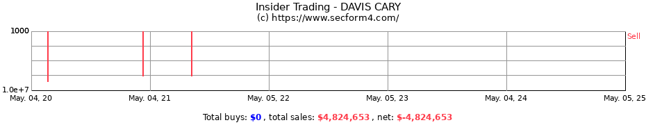 Insider Trading Transactions for DAVIS CARY