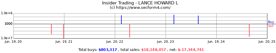 Insider Trading Transactions for LANCE HOWARD L