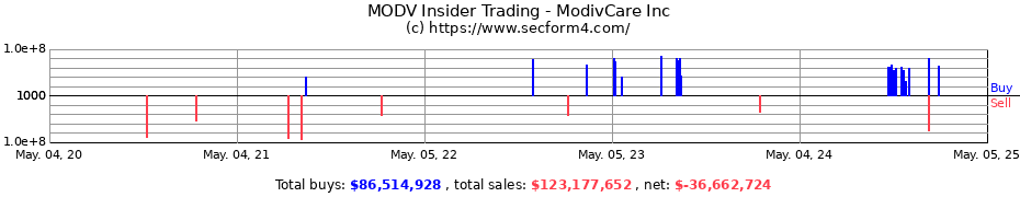 Insider Trading Transactions for ModivCare Inc