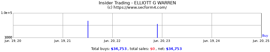 Insider Trading Transactions for ELLIOTT G WARREN