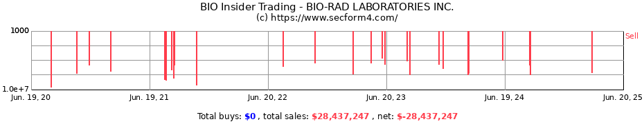 Insider Trading Transactions for BIO-RAD LABORATORIES INC.