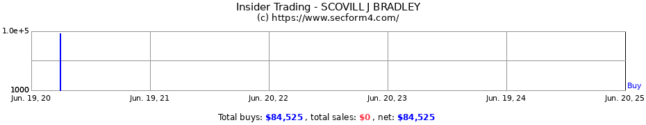 Insider Trading Transactions for SCOVILL J BRADLEY
