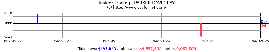 Insider Trading Transactions for PARKER DAVID RAY
