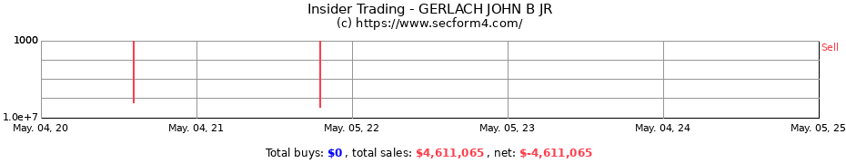 Insider Trading Transactions for John B. Gerlach, Jr.