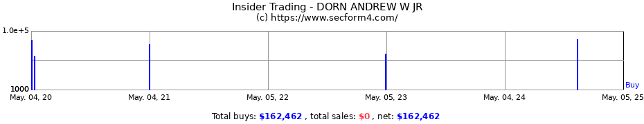 Insider Trading Transactions for DORN ANDREW W JR