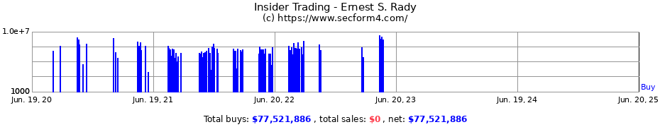 Insider Trading Transactions for Ernest S. Rady