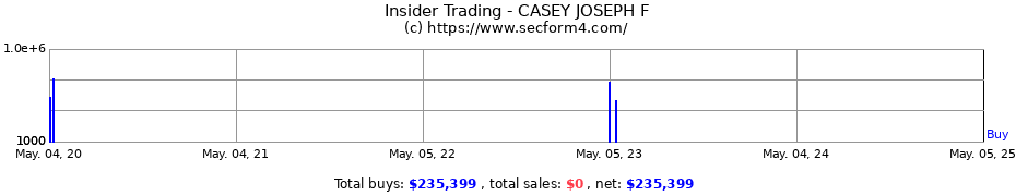 Insider Trading Transactions for CASEY JOSEPH F