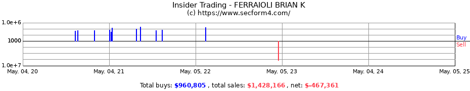 Insider Trading Transactions for FERRAIOLI BRIAN K