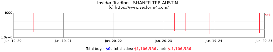 Insider Trading Transactions for SHANFELTER AUSTIN J