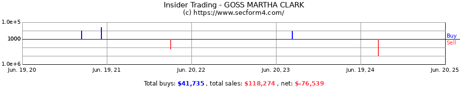 Insider Trading Transactions for GOSS MARTHA CLARK