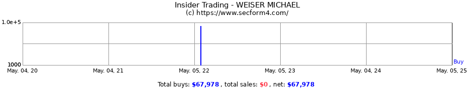 Insider Trading Transactions for WEISER MICHAEL