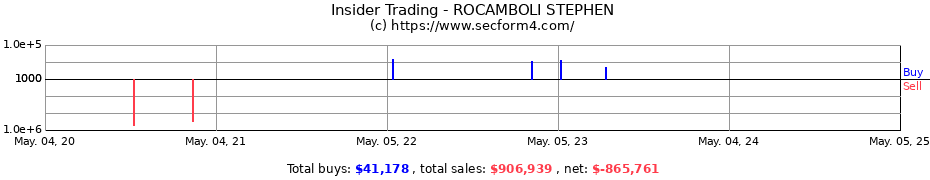 Insider Trading Transactions for ROCAMBOLI STEPHEN