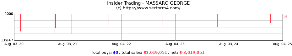 Insider Trading Transactions for MASSARO GEORGE