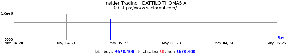 Insider Trading Transactions for DATTILO THOMAS A